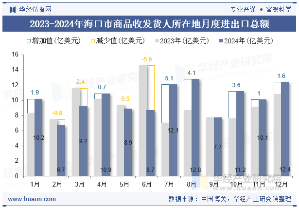 2023-2024年海口市商品收发货人所在地月度进出口总额