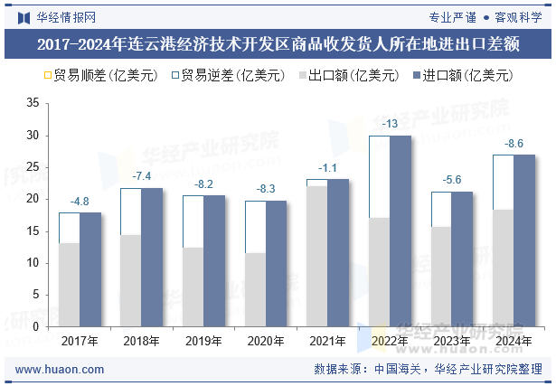 2017-2024年连云港经济技术开发区商品收发货人所在地进出口差额