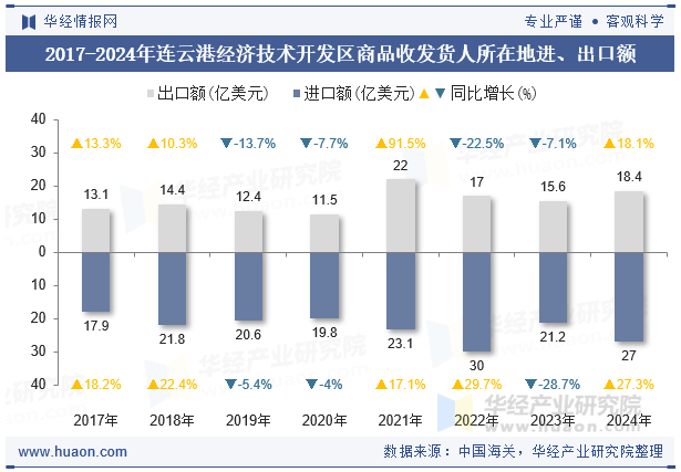 2017-2024年连云港经济技术开发区商品收发货人所在地进、出口额