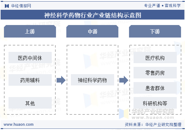 神经科学药物行业产业链结构示意图