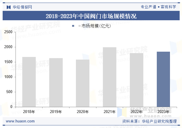 2018-2023年中国阀门市场规模情况