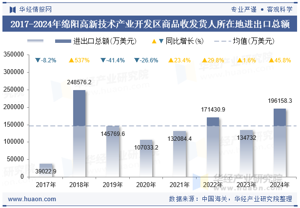 2017-2024年绵阳高新技术产业开发区商品收发货人所在地进出口总额