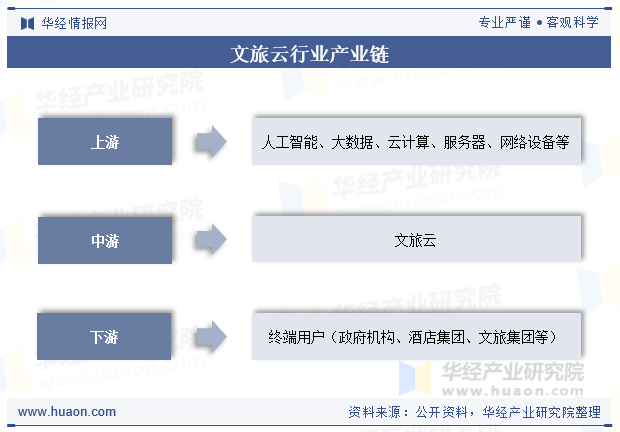 文旅云行业产业链