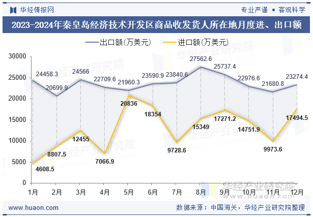 2023-2024年秦皇岛经济技术开发区商品收发货人所在地月度进、出口额