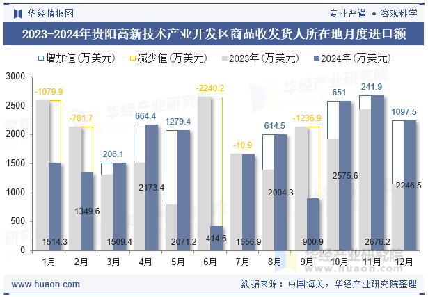 2023-2024年贵阳高新技术产业开发区商品收发货人所在地月度进口额