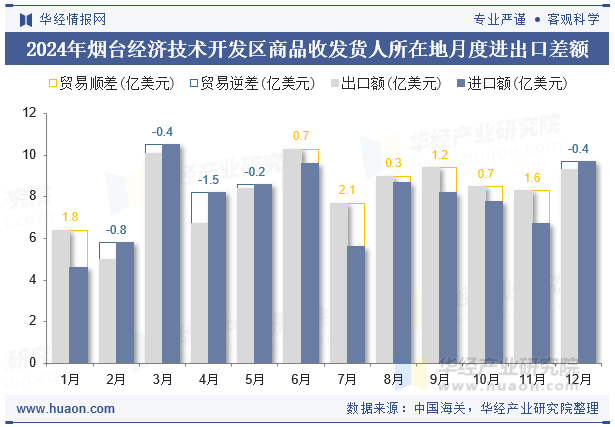 2024年烟台经济技术开发区商品收发货人所在地月度进出口差额