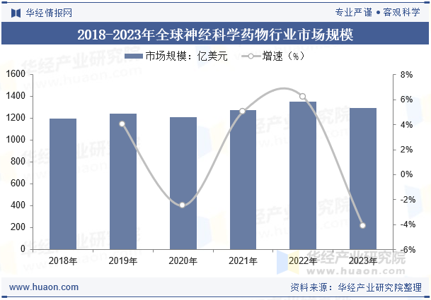 2018-2023年全球神经科学药物行业市场规模