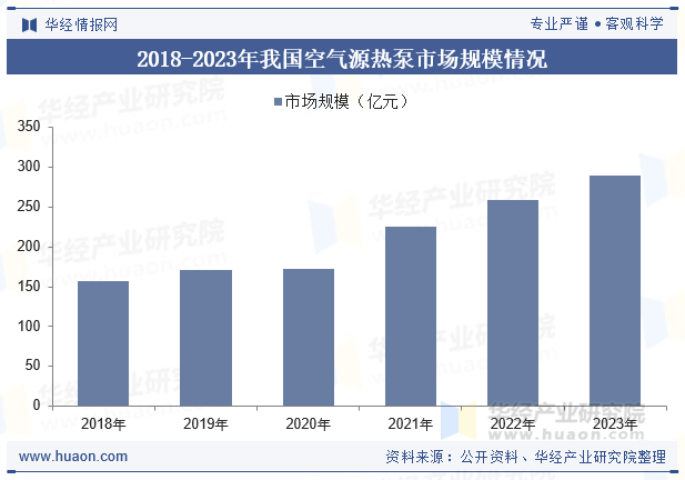 2018-2023年我国空气源热泵市场规模情况