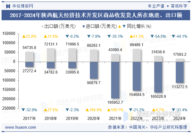 2017-2024年陕西航天经济技术开发区商品收发货人所在地进、出口额