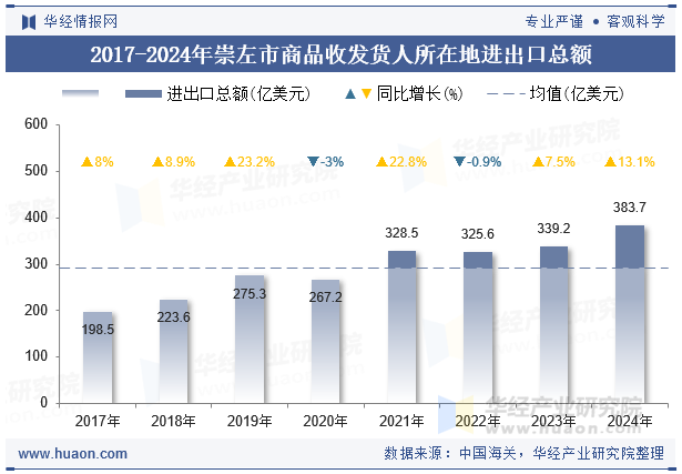 2017-2024年崇左市商品收发货人所在地进出口总额