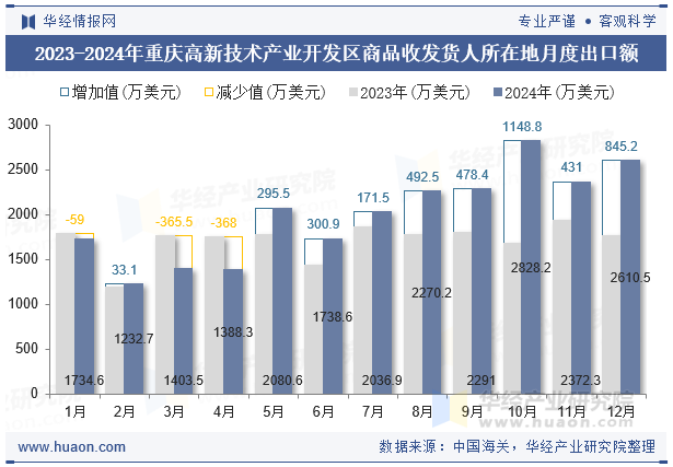 2023-2024年重庆高新技术产业开发区商品收发货人所在地月度出口额
