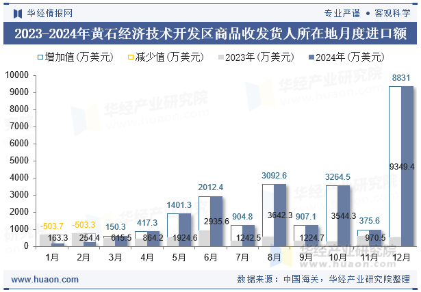 2023-2024年黄石经济技术开发区商品收发货人所在地月度进口额