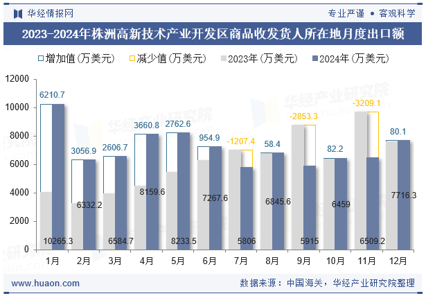 2023-2024年株洲高新技术产业开发区商品收发货人所在地月度出口额