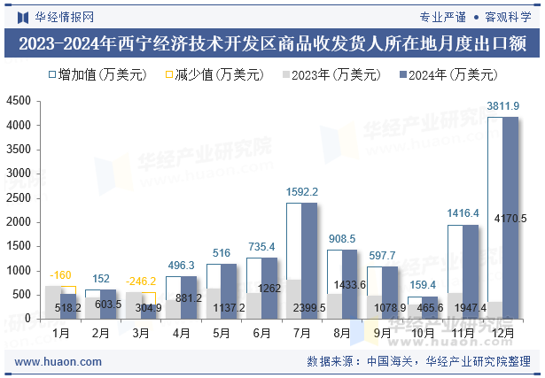 2023-2024年西宁经济技术开发区商品收发货人所在地月度出口额