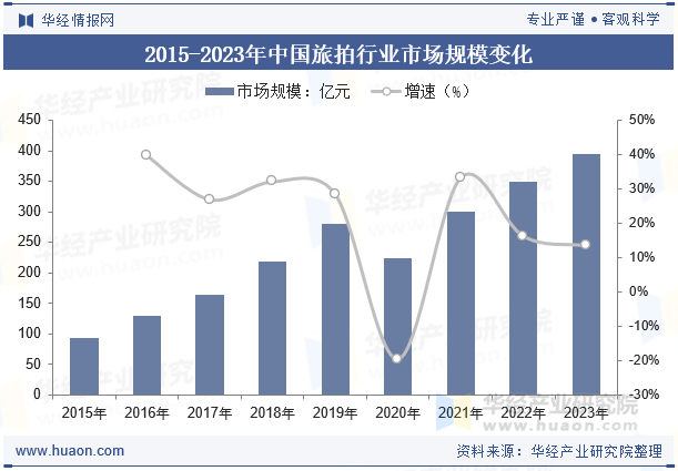 2015-2023年中国旅拍行业市场规模变化