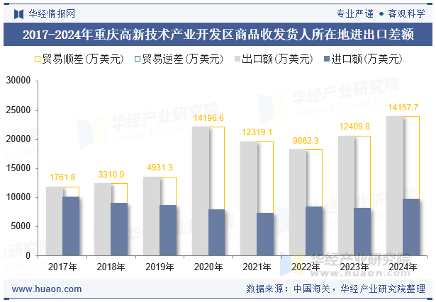 2017-2024年重庆高新技术产业开发区商品收发货人所在地进出口差额