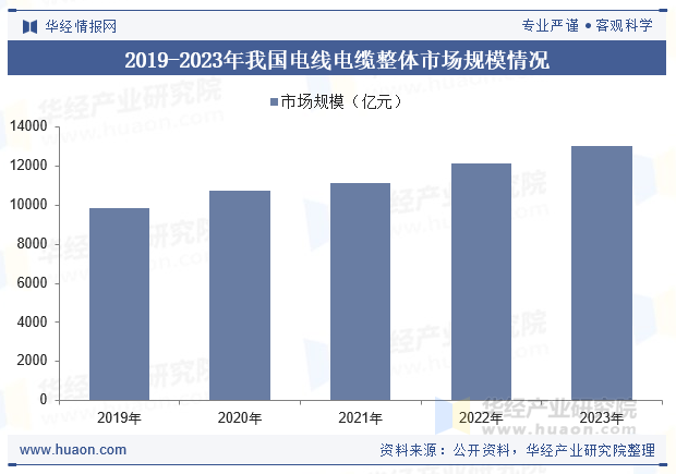 2019-2023年我国电线电缆整体市场规模情况