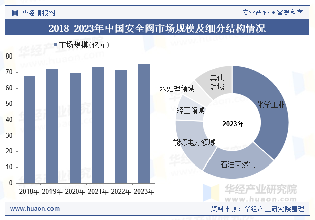 2018-2023年中国安全阀市场规模及细分结构情况