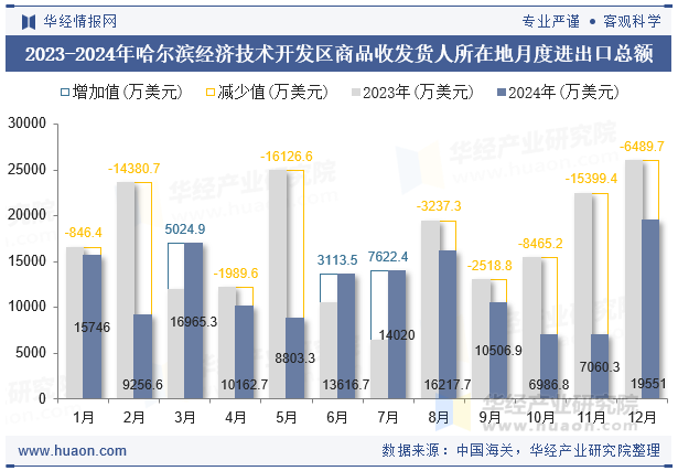 2023-2024年哈尔滨经济技术开发区商品收发货人所在地月度进出口总额