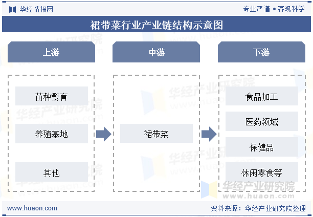 裙带菜行业产业链结构示意图