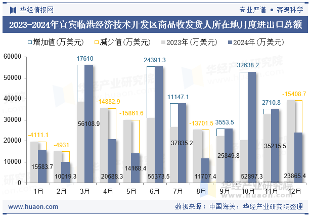 2023-2024年宜宾临港经济技术开发区商品收发货人所在地月度进出口总额