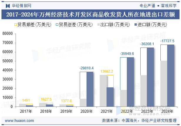 2017-2024年万州经济技术开发区商品收发货人所在地进出口差额
