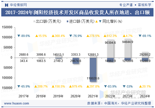 2017-2024年浏阳经济技术开发区商品收发货人所在地进、出口额