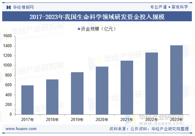 2017-2023年我国生命科学领域研发资金投入规模