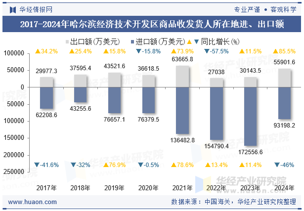 2017-2024年哈尔滨经济技术开发区商品收发货人所在地进、出口额