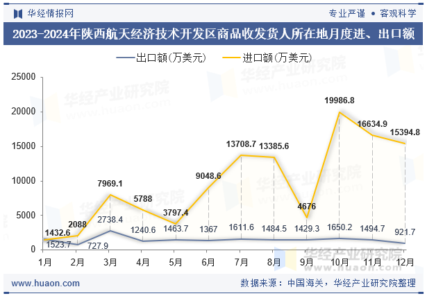 2023-2024年陕西航天经济技术开发区商品收发货人所在地月度进、出口额