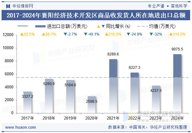 2017-2024年襄阳经济技术开发区商品收发货人所在地进出口总额