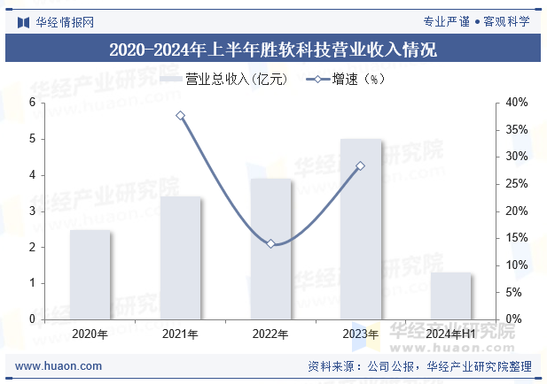 2020-2024年上半年胜软科技营业收入情况