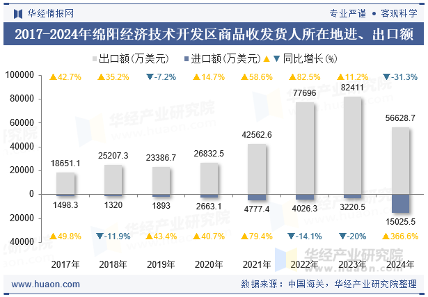 2017-2024年绵阳经济技术开发区商品收发货人所在地进、出口额