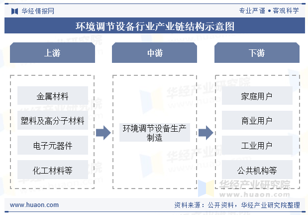 环境调节设备行业产业链结构示意图