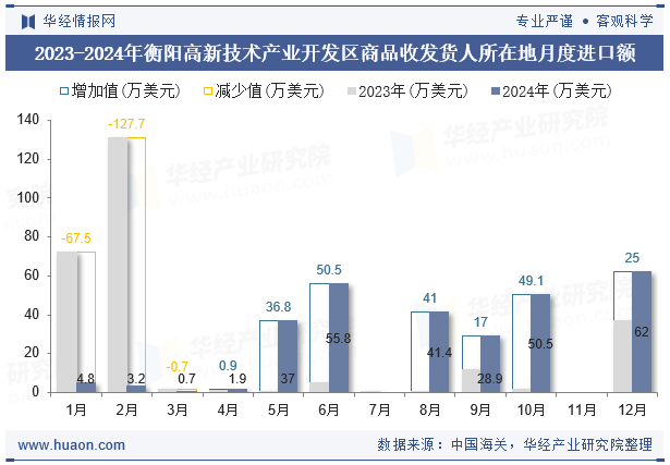 2023-2024年衡阳高新技术产业开发区商品收发货人所在地月度进口额