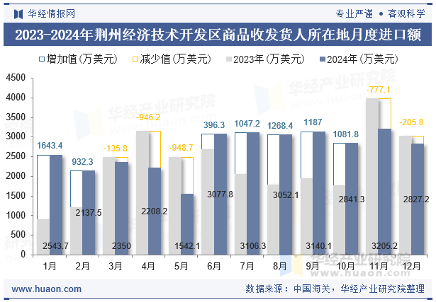 2023-2024年荆州经济技术开发区商品收发货人所在地月度进口额