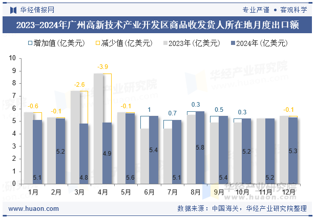 2023-2024年广州高新技术产业开发区商品收发货人所在地月度出口额