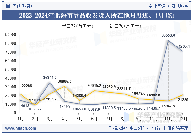 2023-2024年北海市商品收发货人所在地月度进、出口额