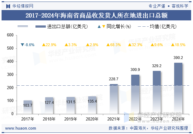 2017-2024年海南省商品收发货人所在地进出口总额