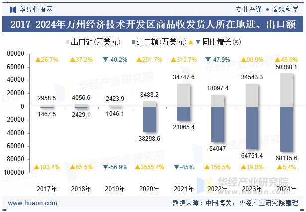 2017-2024年万州经济技术开发区商品收发货人所在地进、出口额