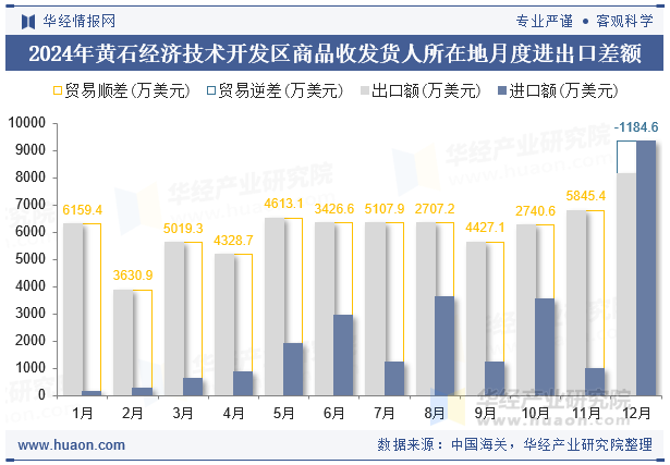 2024年黄石经济技术开发区商品收发货人所在地月度进出口差额