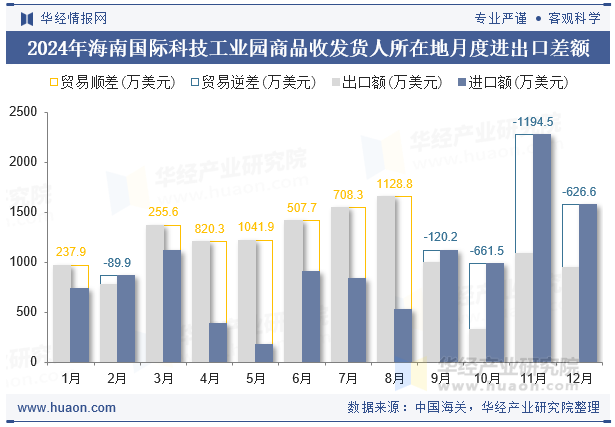 2024年海南国际科技工业园商品收发货人所在地月度进出口差额