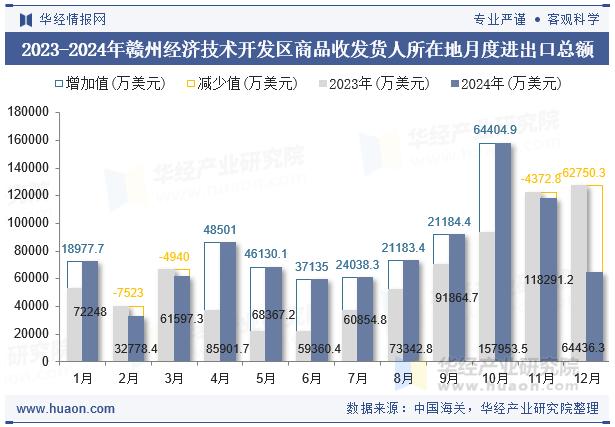 2023-2024年赣州经济技术开发区商品收发货人所在地月度进出口总额