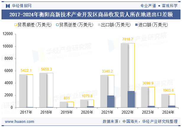 2017-2024年衡阳高新技术产业开发区商品收发货人所在地进出口差额