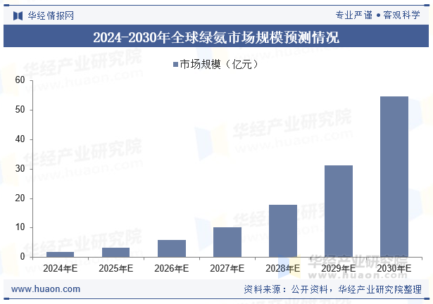 2024-2030年全球绿氨市场规模预测情况
