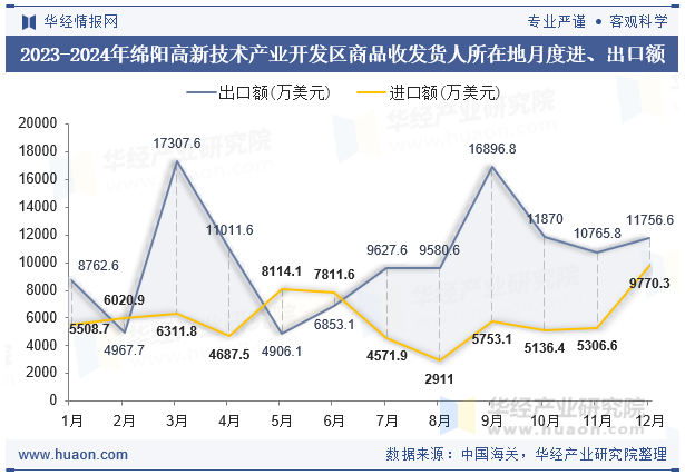 2023-2024年绵阳高新技术产业开发区商品收发货人所在地月度进、出口额