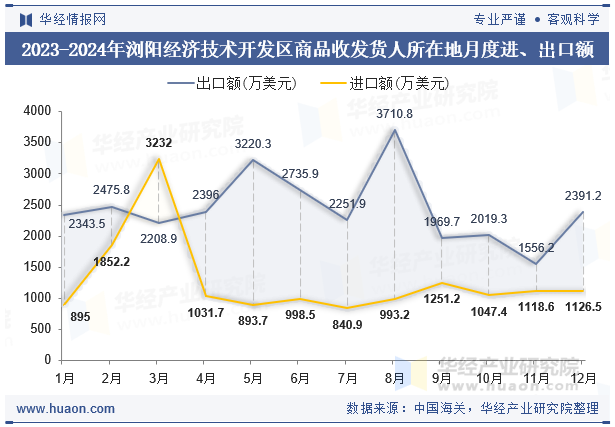 2023-2024年浏阳经济技术开发区商品收发货人所在地月度进、出口额