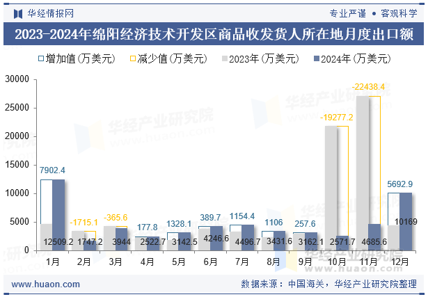 2023-2024年绵阳经济技术开发区商品收发货人所在地月度出口额