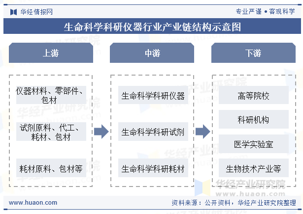 生命科学科研仪器行业产业链结构示意图
