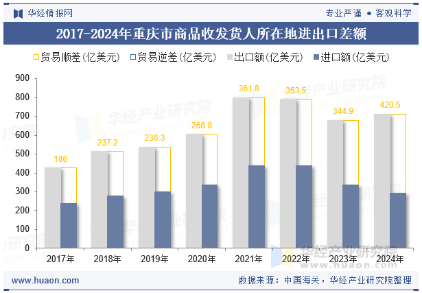 2017-2024年重庆市商品收发货人所在地进出口差额